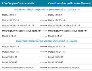 obrázek č. 7 znázorňující průvodce časovým rozložením od bratra Moralese