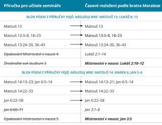 obrázek č. 5 znázorňující průvodce časovým rozložením od bratra Moralese