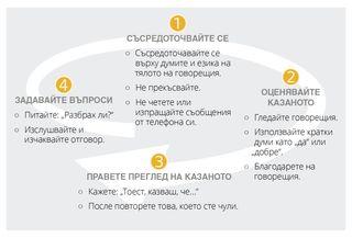 схема на дейност за изслушване