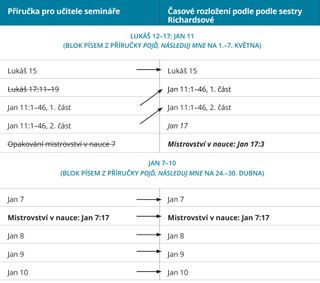 obrázek č. 3 znázorňující průvodce časovým rozložením od sestry Richardsové