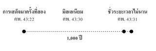 แผนภาพ 1000 ปี