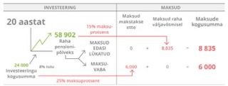 investeerimise tabel, 20 aastat