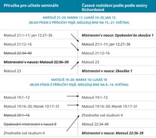 obrázek č. 2 znázorňující průvodce časovým rozložením od sestry Richardsové