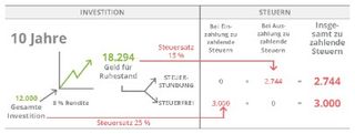 Geldanlage-Tabelle, 10 Jahre