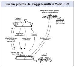 viaggi descritti in Mosia 7–24