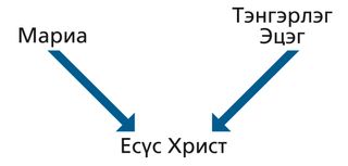 Есүс Христийн гарал үүслийн бүдүүвч зураг