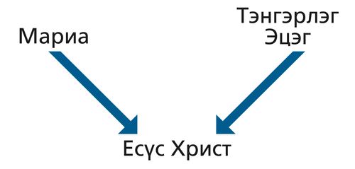 бүдүүвч зураг, Мариа, Тэнгэрлэг Эцэг, Есүс Христ