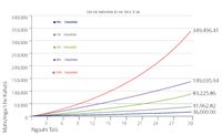 compound interest chart