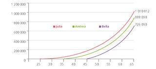 tillväxtdiagram över investeringar