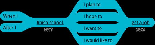 pattern 2 answer when I verb, I plan to verb.