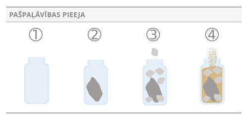 burciņas, kuras simbolizē lielākas pašpaļāvības veicinošu pieeju