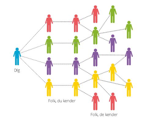 forbindelser diagram