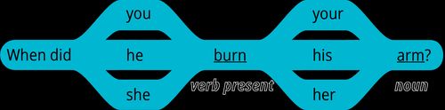 pattern 2 question when did you verb present your noun