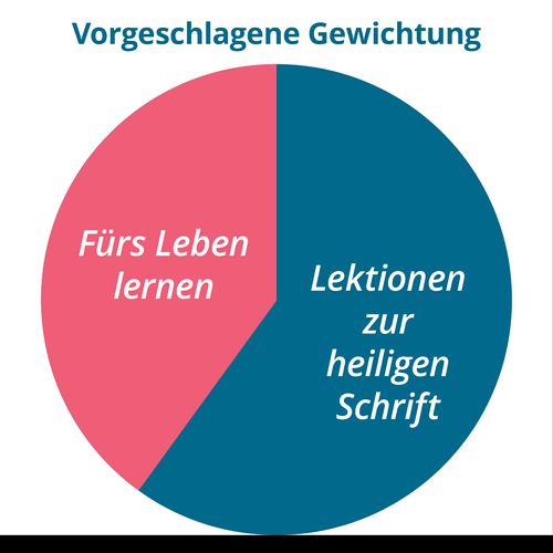 Diagramm: Vorgeschlagene Gewichtung