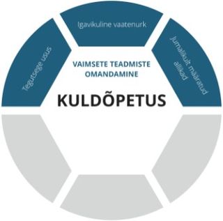 Kuldõpetuse joonise vaimsete teadmiste omandamise kiht