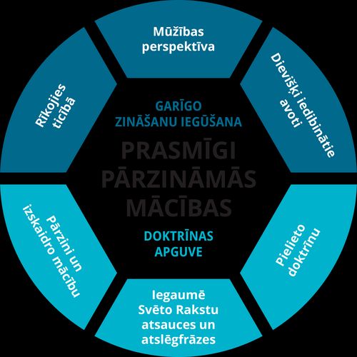 Prasmīgi pārzināmo mācību apgūšanas tabula