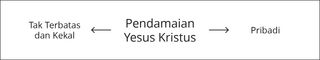 diagram, Pendamaian Yesus Kristus bagian 2