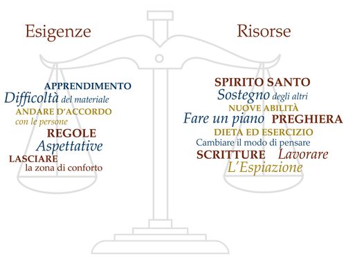 Drawing of scales with categories titled "Demands" and "Resources."  Italian language.