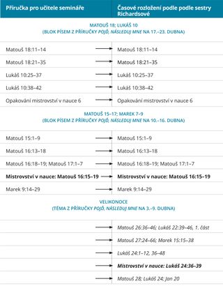 obrázek č. 4 znázorňující průvodce časovým rozložením od sestry Richardsové