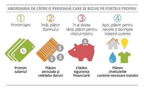 grafic cu abordarea de tip bizuire pe forțele proprii