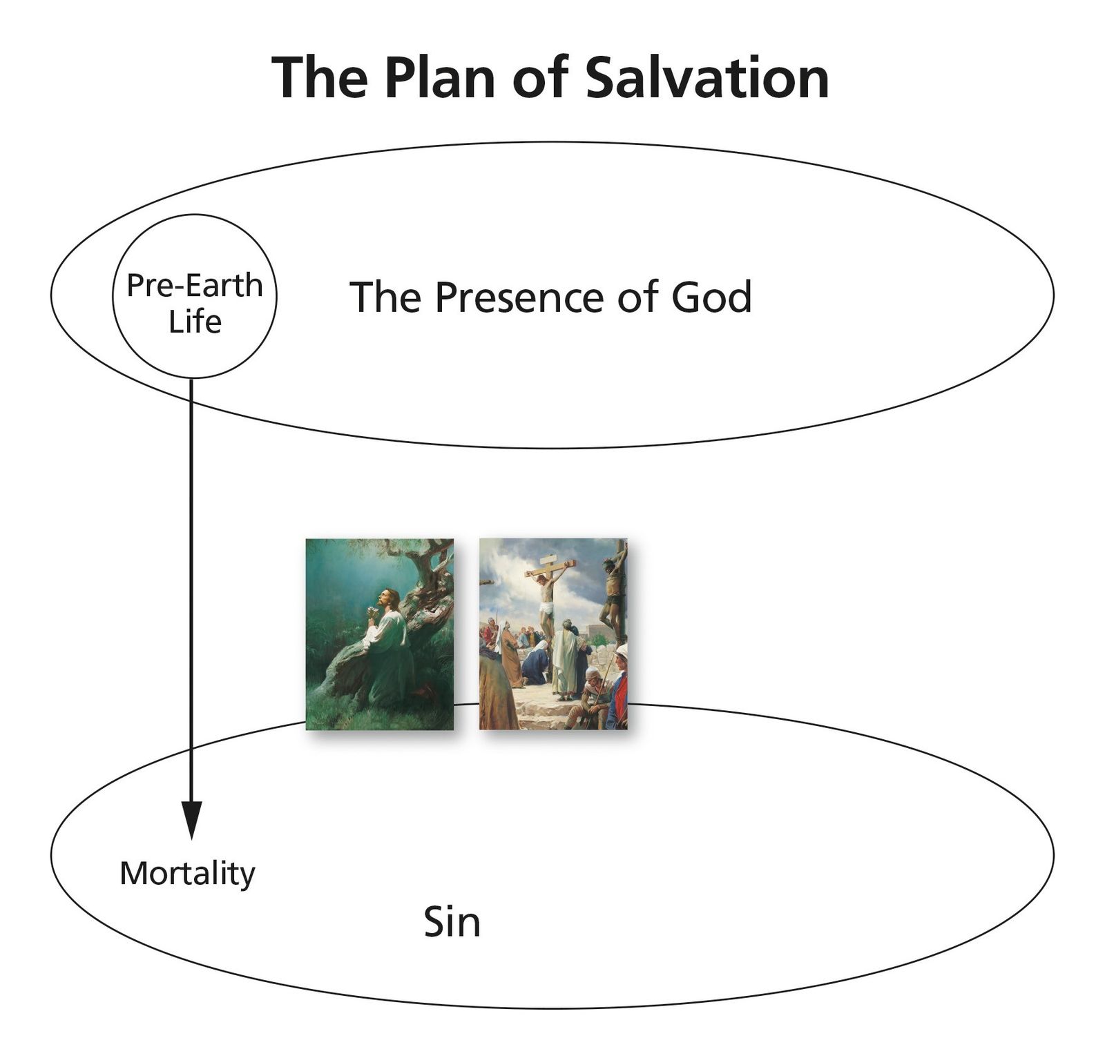 A diagram depicting the plan of salvation.