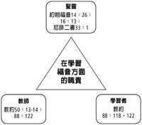 圖表、學習