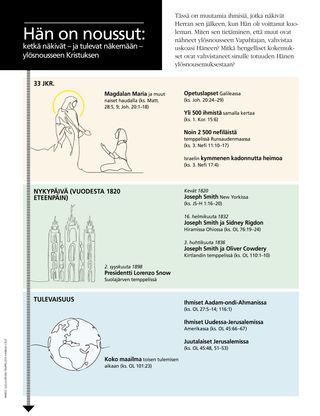 infographic about witnesses seeing resurrected Christ