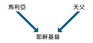 耶穌基督的親系圖示