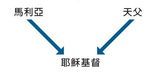 Diagram with the words Mary and Heavenly Father and arrows pointing to the words Jesus Christ.