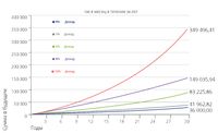 compound interest chart