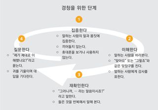 경청을 위한 단계