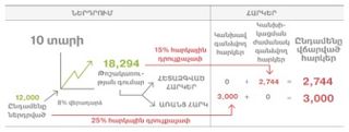 ներդրման աղյուսակ, 10 տարի