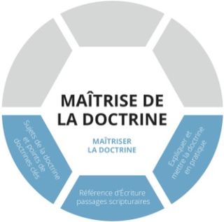 Catégorie « Maîtriser la doctrine » du graphique de la maîtrise de la doctrine