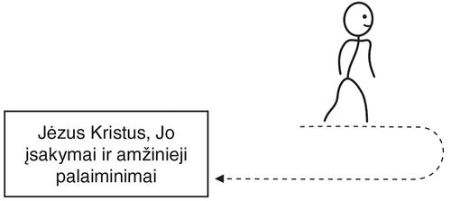 piešinys, nuo Jėzaus Kristaus tolstantis ir po to prie Jo sugrįžtantis kelias