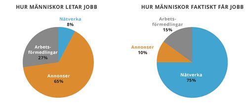 cirkeldiagram – hitta jobb