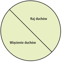 schemat — raj duchów i więzienie duchów