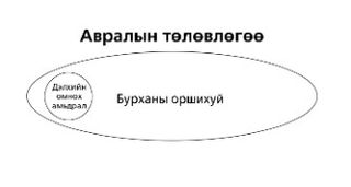 авралын төлөвлөгөөний бүдүүвч зураг 1