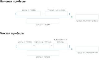 Коэффициент валовой прибыли и коэффициент чистой прибыли за один месяц