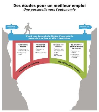 graphique de pont