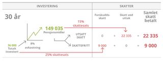 investeringsoversikt, 30 år