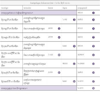 កំណត់ត្រា​ចំណូល និង​ចំណាយ​របស់​ចាក