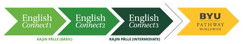 Pija eo ej kwaļo̧k karōk eo an EnglishConnect 1, EnglishConnect 2, EnglishConnect 3, im BYU Pathway Worldwide