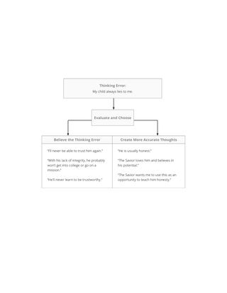 Thinking Error example diagram