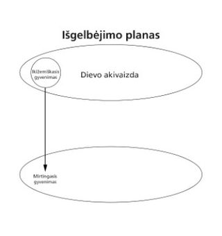 2 išgelbėjimo plano schema