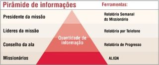 pirâmide de informações