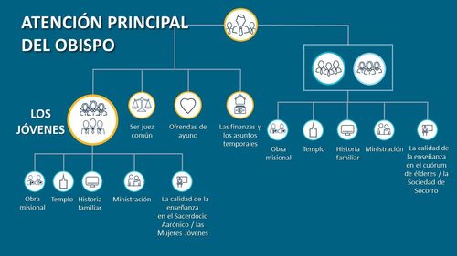 Gráfico de enfoque del obispo