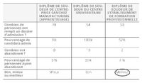 tableau des chances d’être admis et d’aller jusqu’au bout.