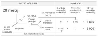 Investavimo lentelė, 20 metų