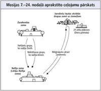 Mosijas 7.–24. nodaļā aprakstītie ceļojumi