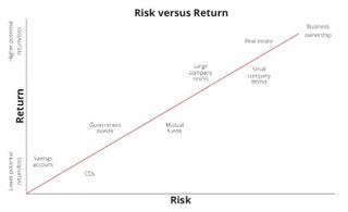 risk versus return